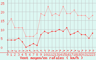 Courbe de la force du vent pour Bonnecombe - Les Salces (48)