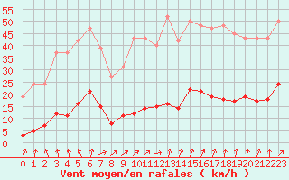 Courbe de la force du vent pour Ploeren (56)