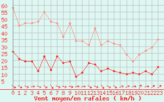 Courbe de la force du vent pour Trgueux (22)