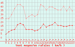 Courbe de la force du vent pour Vanclans (25)