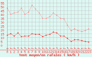 Courbe de la force du vent pour Pertuis - Grand Cros (84)