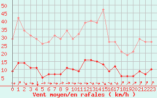 Courbe de la force du vent pour Douzens (11)