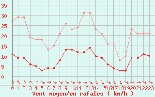 Courbe de la force du vent pour Narbonne-Ouest (11)