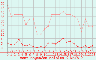 Courbe de la force du vent pour Sainte-Genevive-des-Bois (91)