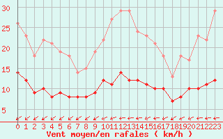Courbe de la force du vent pour Thorigny (85)