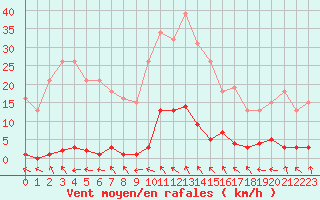 Courbe de la force du vent pour Berson (33)