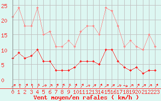 Courbe de la force du vent pour Lignerolles (03)