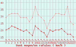 Courbe de la force du vent pour Saint-Michel-Mont-Mercure (85)