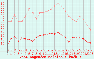 Courbe de la force du vent pour Le Luc (83)