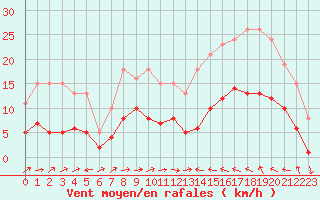 Courbe de la force du vent pour Cabestany (66)