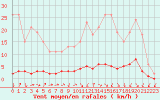 Courbe de la force du vent pour Connerr (72)