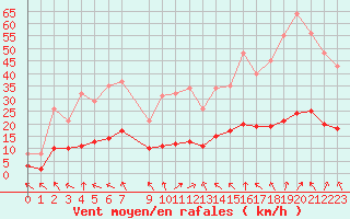 Courbe de la force du vent pour Cerisiers (89)
