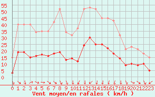 Courbe de la force du vent pour La Beaume (05)