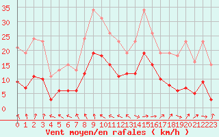 Courbe de la force du vent pour Monts-sur-Guesnes (86)