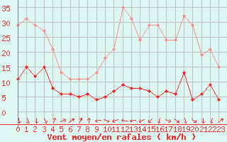 Courbe de la force du vent pour Engins (38)