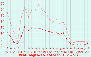 Courbe de la force du vent pour Charmant (16)