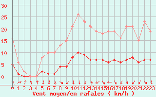 Courbe de la force du vent pour Als (30)