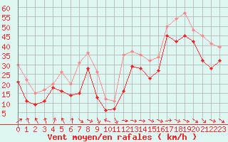 Courbe de la force du vent pour Plussin (42)