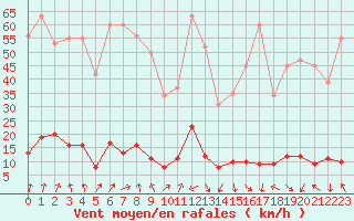 Courbe de la force du vent pour Lans-en-Vercors - Les Allires (38)