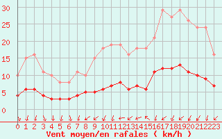 Courbe de la force du vent pour Saint-Igneuc (22)