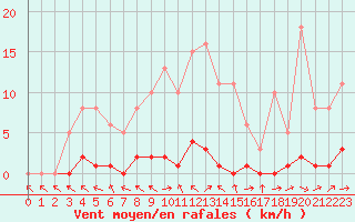 Courbe de la force du vent pour Lhospitalet (46)