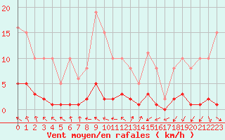 Courbe de la force du vent pour Brigueuil (16)