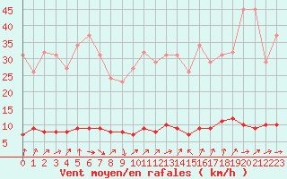 Courbe de la force du vent pour Clermont de l