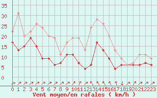 Courbe de la force du vent pour Bastia (2B)
