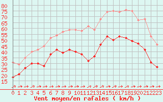 Courbe de la force du vent pour Porquerolles (83)