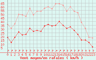 Courbe de la force du vent pour Calvi (2B)