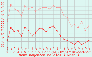 Courbe de la force du vent pour Orange (84)