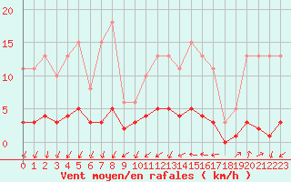 Courbe de la force du vent pour Tthieu (40)