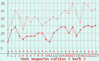 Courbe de la force du vent pour Rennes (35)