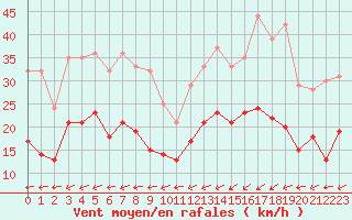 Courbe de la force du vent pour Quimper (29)