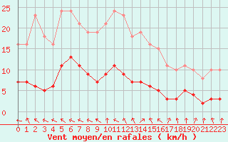 Courbe de la force du vent pour Charmant (16)