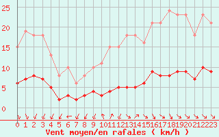 Courbe de la force du vent pour Renwez (08)