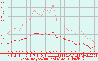 Courbe de la force du vent pour Marquise (62)