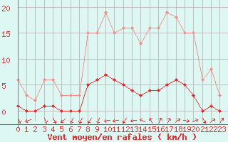 Courbe de la force du vent pour Gjilan (Kosovo)