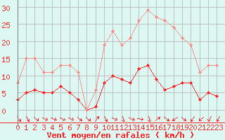 Courbe de la force du vent pour Christnach (Lu)