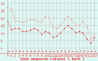 Courbe de la force du vent pour Metz-Nancy-Lorraine (57)