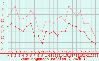 Courbe de la force du vent pour Ile du Levant (83)