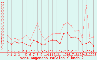 Courbe de la force du vent pour Grenoble/St-Etienne-St-Geoirs (38)