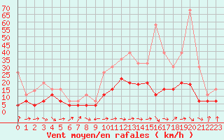 Courbe de la force du vent pour Vichy (03)