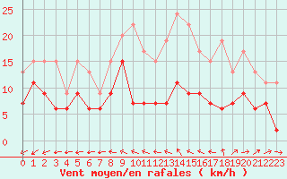 Courbe de la force du vent pour Melun (77)
