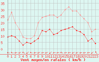 Courbe de la force du vent pour Belfort-Dorans (90)