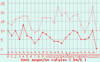 Courbe de la force du vent pour Nancy - Ochey (54)