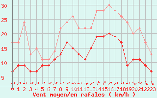 Courbe de la force du vent pour Brest (29)