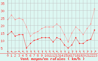 Courbe de la force du vent pour Cap Gris-Nez (62)