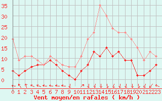 Courbe de la force du vent pour Grenoble/St-Etienne-St-Geoirs (38)
