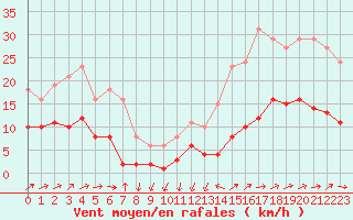Courbe de la force du vent pour Saint-Nazaire-d